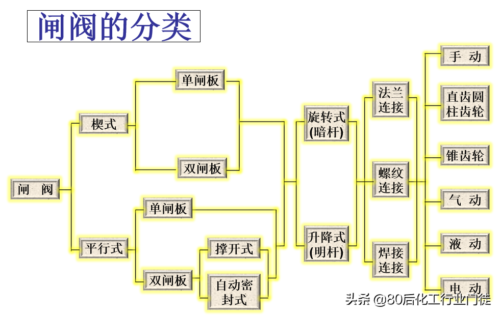 聊一聊闸阀的结构及应用 欢迎一起学习交流