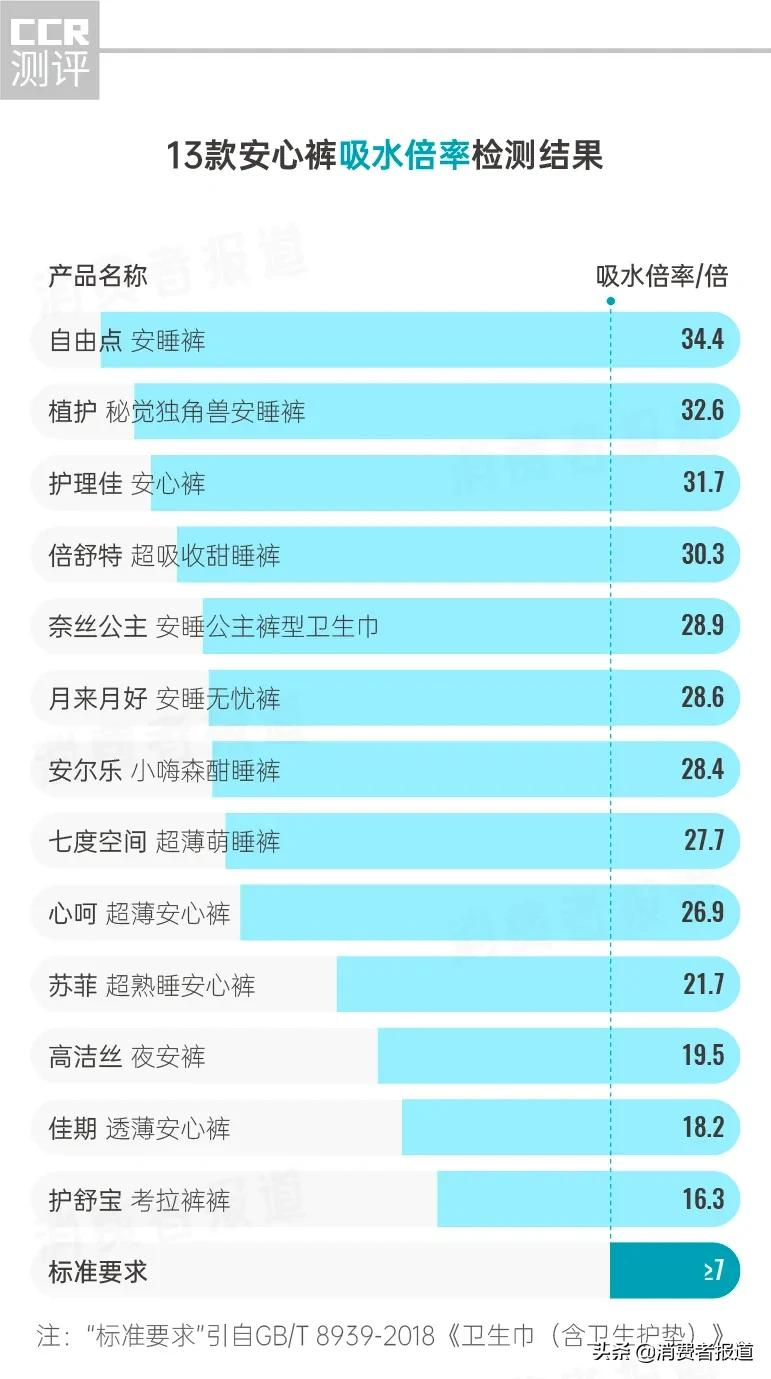 实测13款安心裤，佳期、护舒宝、高洁丝评价较低