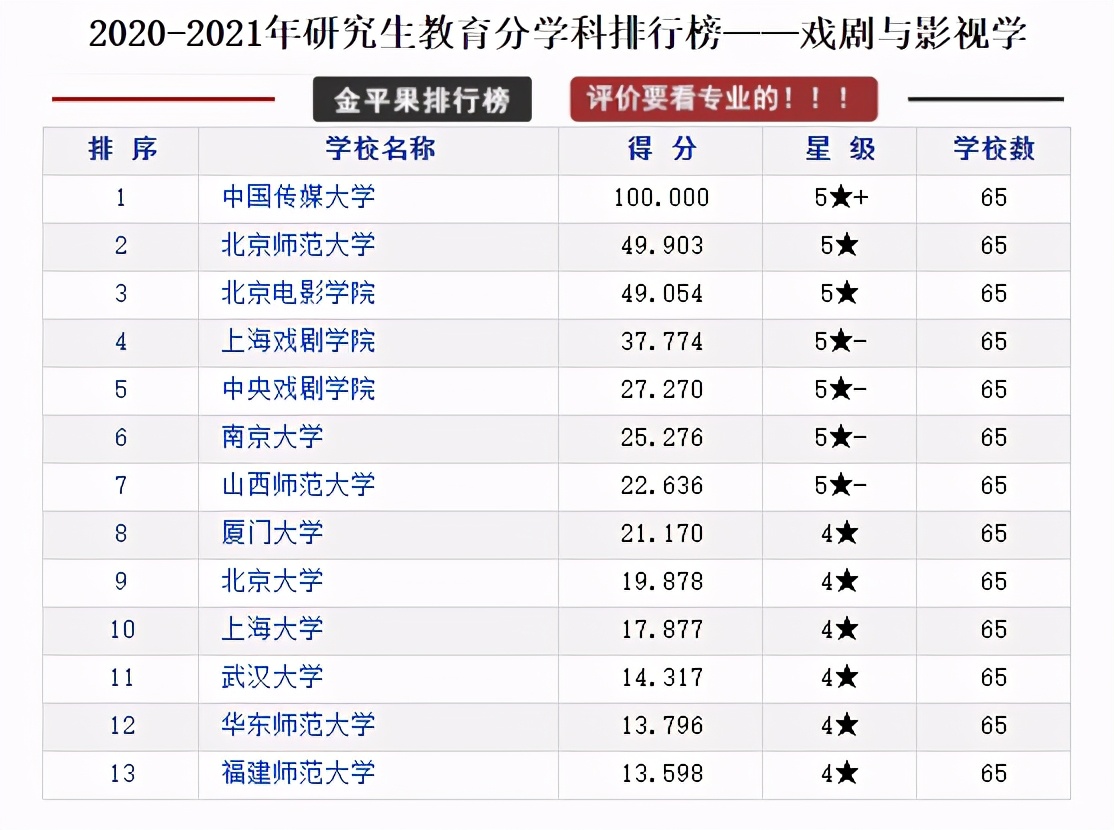 研究生教育各学科各高校评分排行榜，择校可以参考