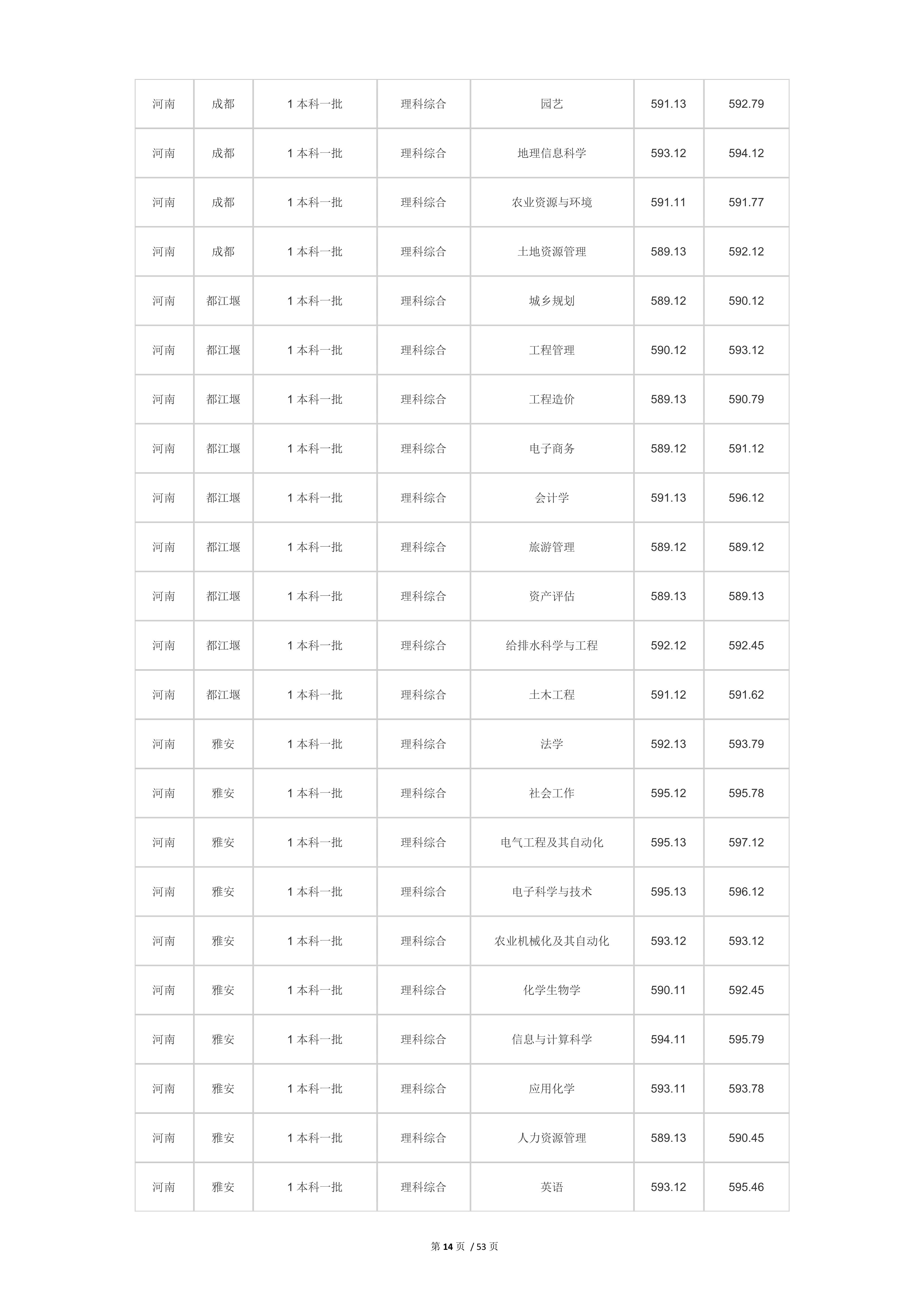 2022高考：四川农业大学2021年在各省市本科招生的专业录取分数线
