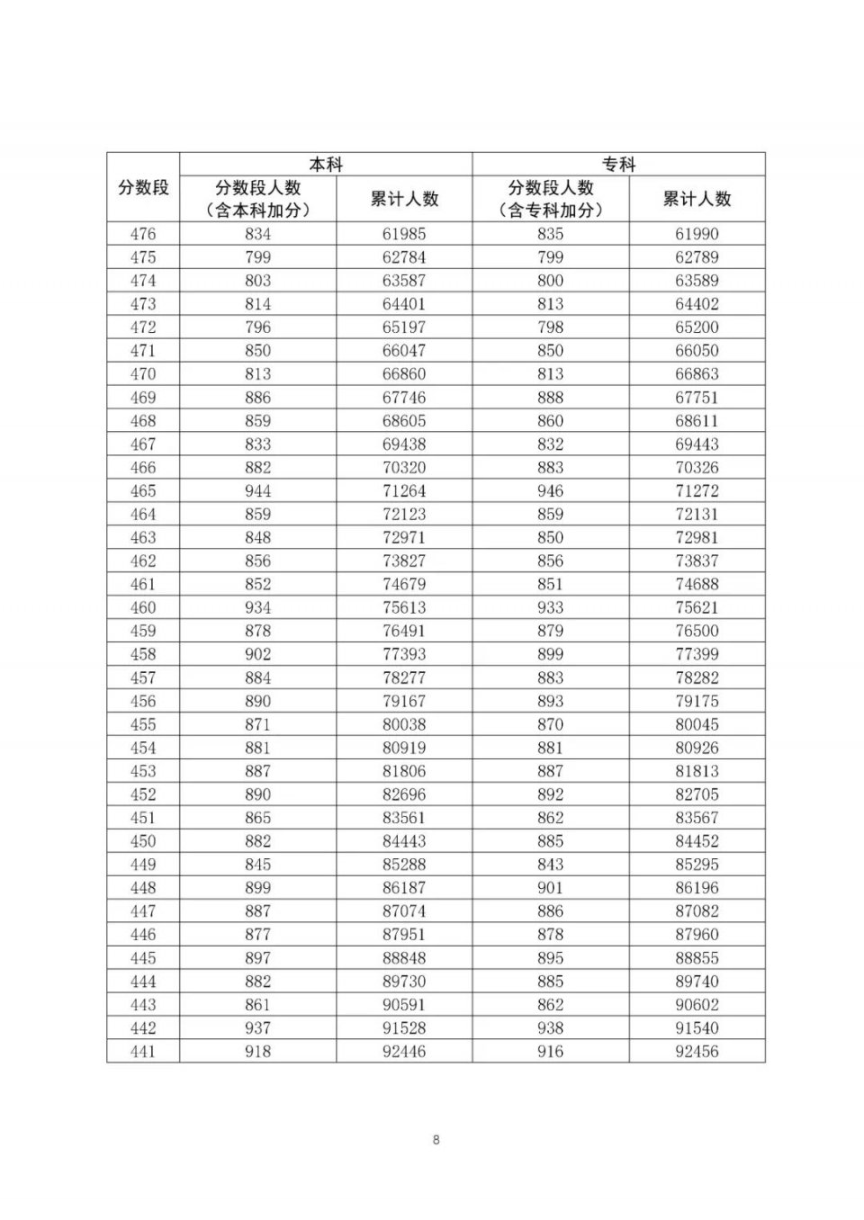 全国20省市2020高考成绩一分一段表汇总！2021考生收藏