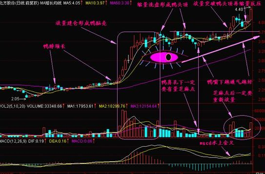详解“老鸭头”K线战法，千金难买，但今天免费！