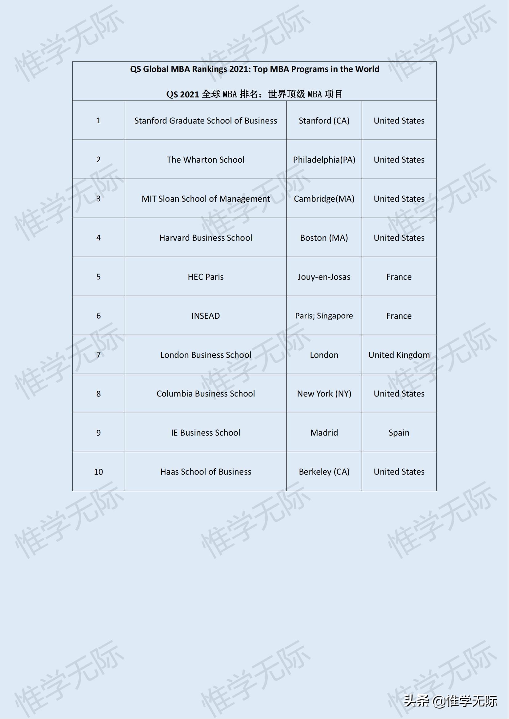 2021年全球十大MBA项目