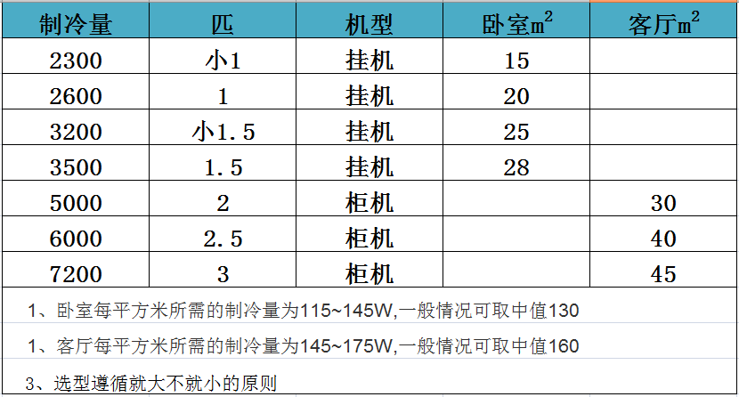 我家换了四台空调，总结出一份超详细的选购指南，从此告别被坑