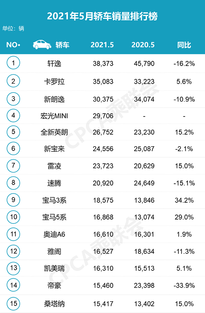 5月轿车销量丨轩逸稳坐第一，卡罗拉逆袭，宝马5系杀入前十