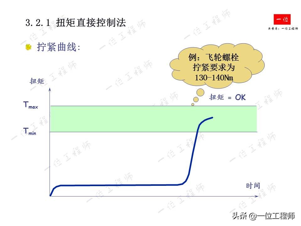 螺栓拧紧的原理，螺纹连接的失效形式以及防止松动措施，值得保存