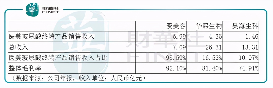 风口医美监管同行｜玻尿酸三巨头大混战，谁是医美赛道下一个茅台
