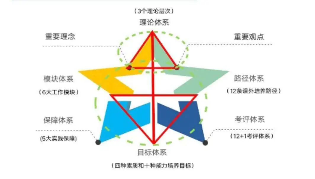 大学课外培养的结构与体系