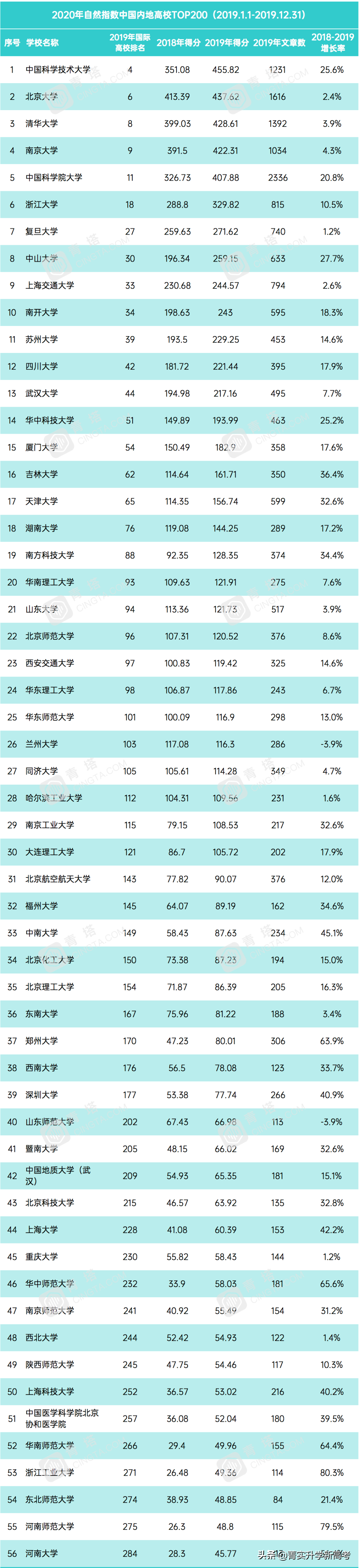 #高校解读#山东省师范类院校“龙头大哥”——山东师范大学
