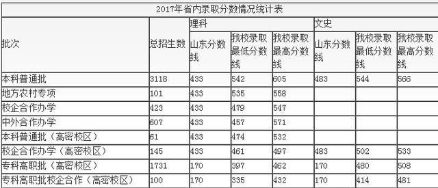青岛科技大学2017-2018录取分数线