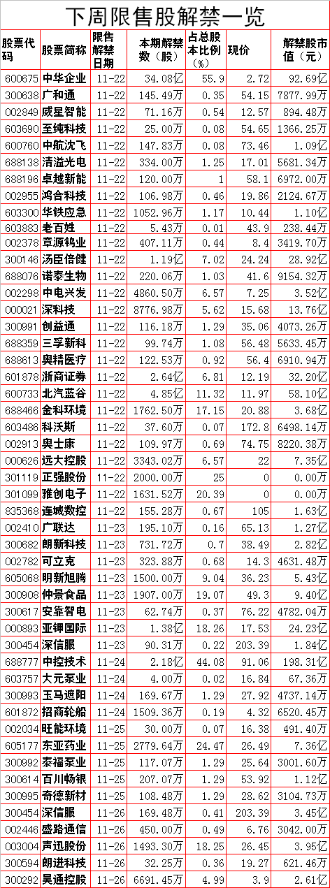 下周A股重要投资参考