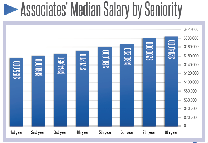 美国律师的总体薪资水平如何？看看ABA《法律职业报告》数据