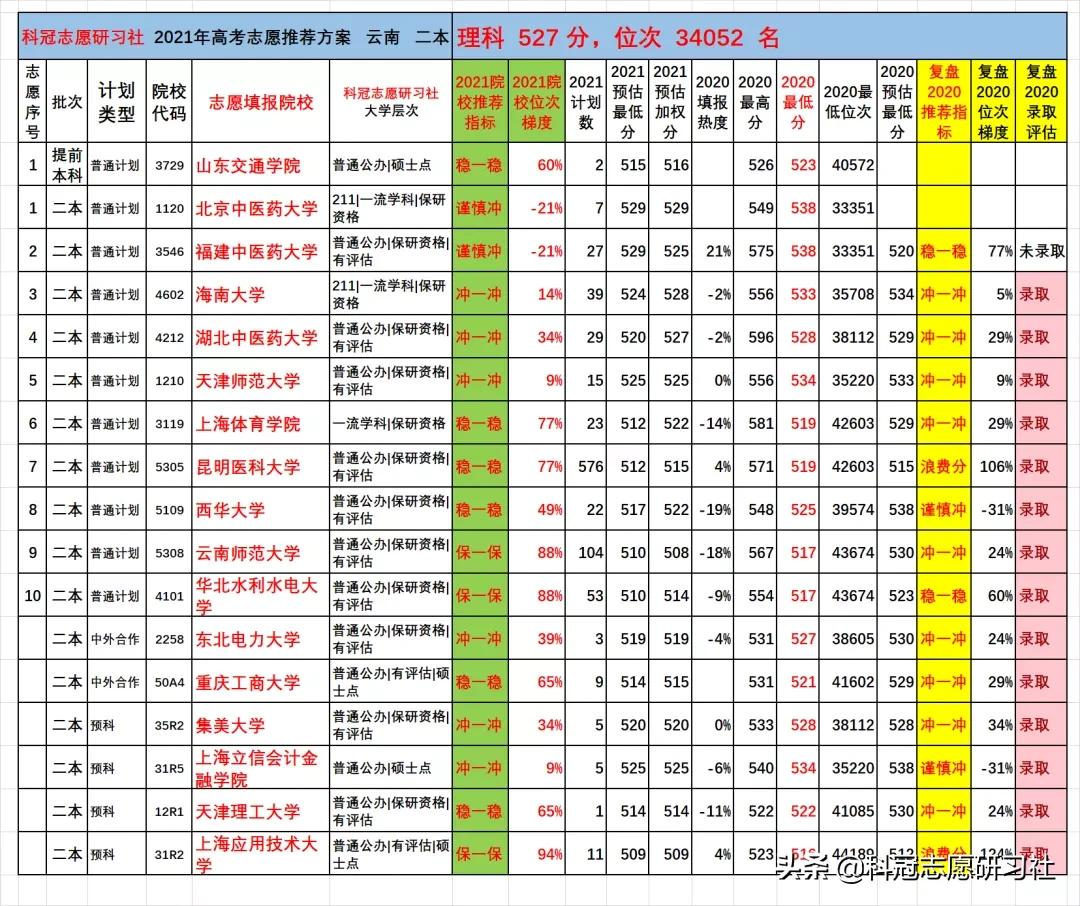 云南高考：2021文理科二本志愿填报实际推荐案例