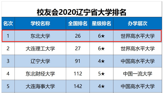 東北大學世界排名重磅