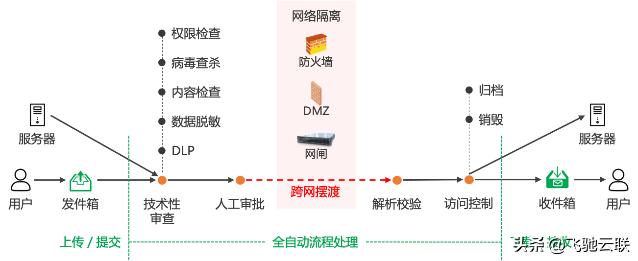 跨网文件交换问题用哪种跨网软件解决？