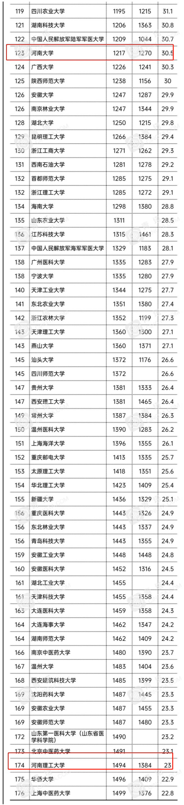 2021年世界大学排名发布，河南这仨学校上榜！看看有你的母校没