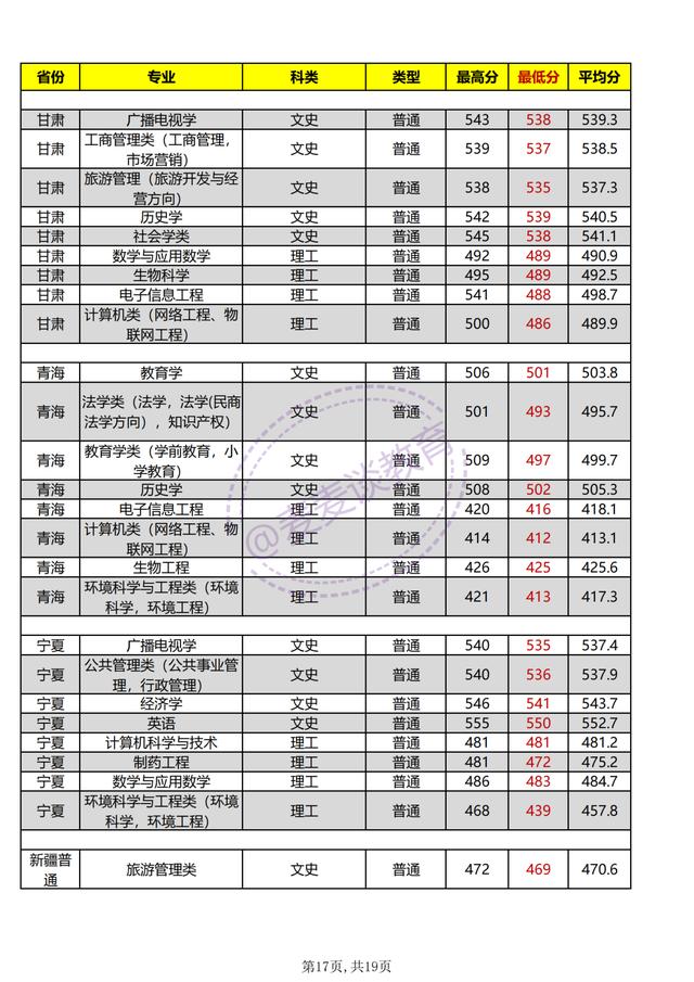 河南师范大学2021年各专业招生计划公布！附去年各省各专业分数