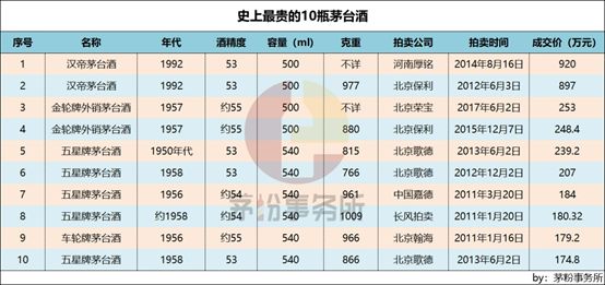 估价3万元的茅台酒当年只卖58！快来看看你收藏的茅台酒值多少钱