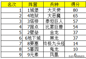 英雄无敌3兵种擂台赛（透视数据，最强种族是谁？）