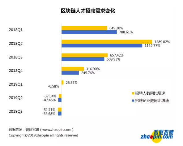 区块链招聘现状：平均薪酬 16317 元，深圳领跑人才需求