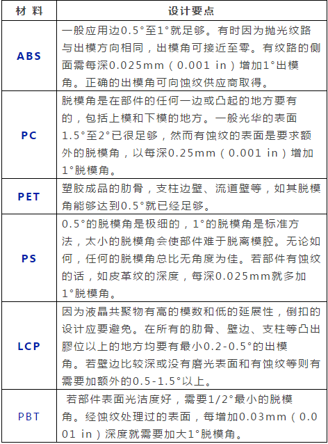 产品设计·出模角｜结构设计中产品出模角知识经验总结