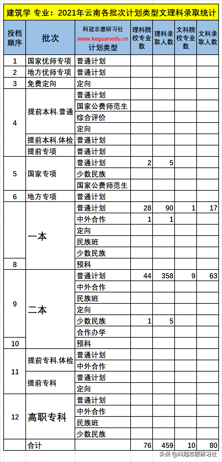 云南高考：能在大城市好就业的热门专业建筑学！2021年录取排名