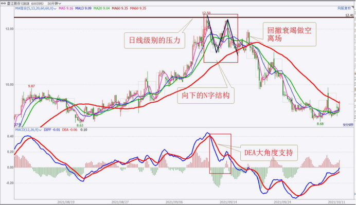 怎样做好3到5天的短线交易？