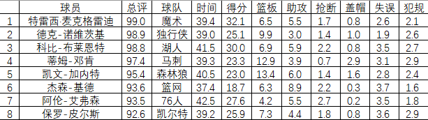 2003年nba巨星有哪些(NBA2002-2003赛季NBA前24名球员排名及评分，麦迪第一，科比第三)