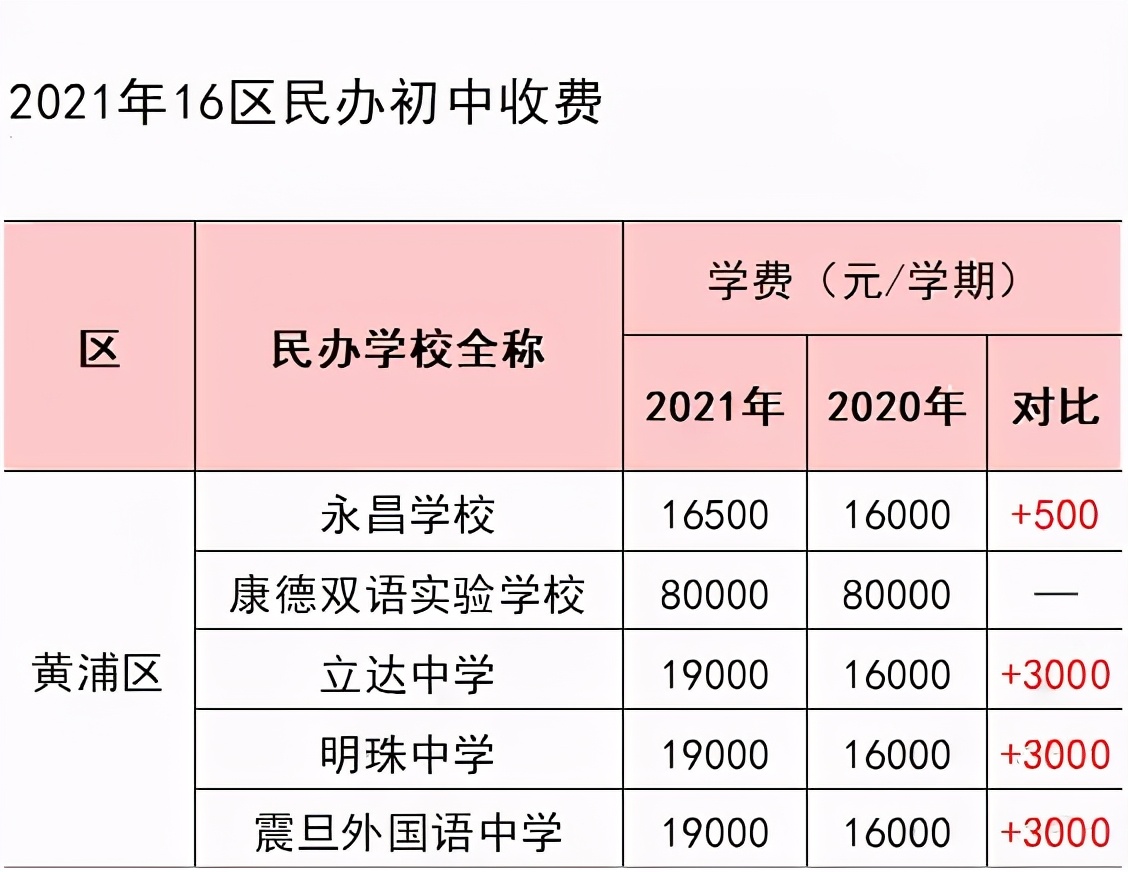 2021各区民办收费普涨！最高上涨7500元/学期