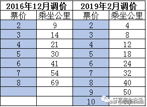 北京地铁价格怎么收费大兴机场线地铁票价7元