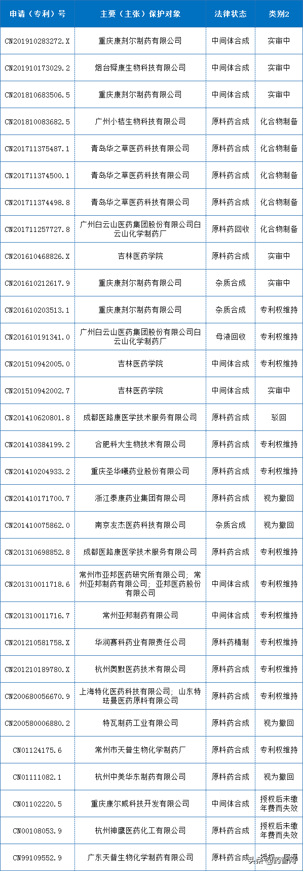 西地那非国内专利布局分析