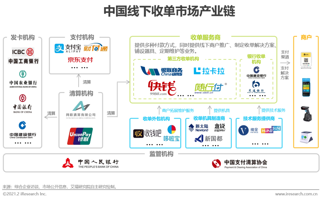 2021年中国线下收单行业研究报告