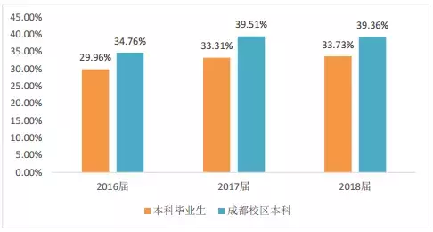 「西南交通大学」18届毕业生就业情况统计：均薪：5000--8000