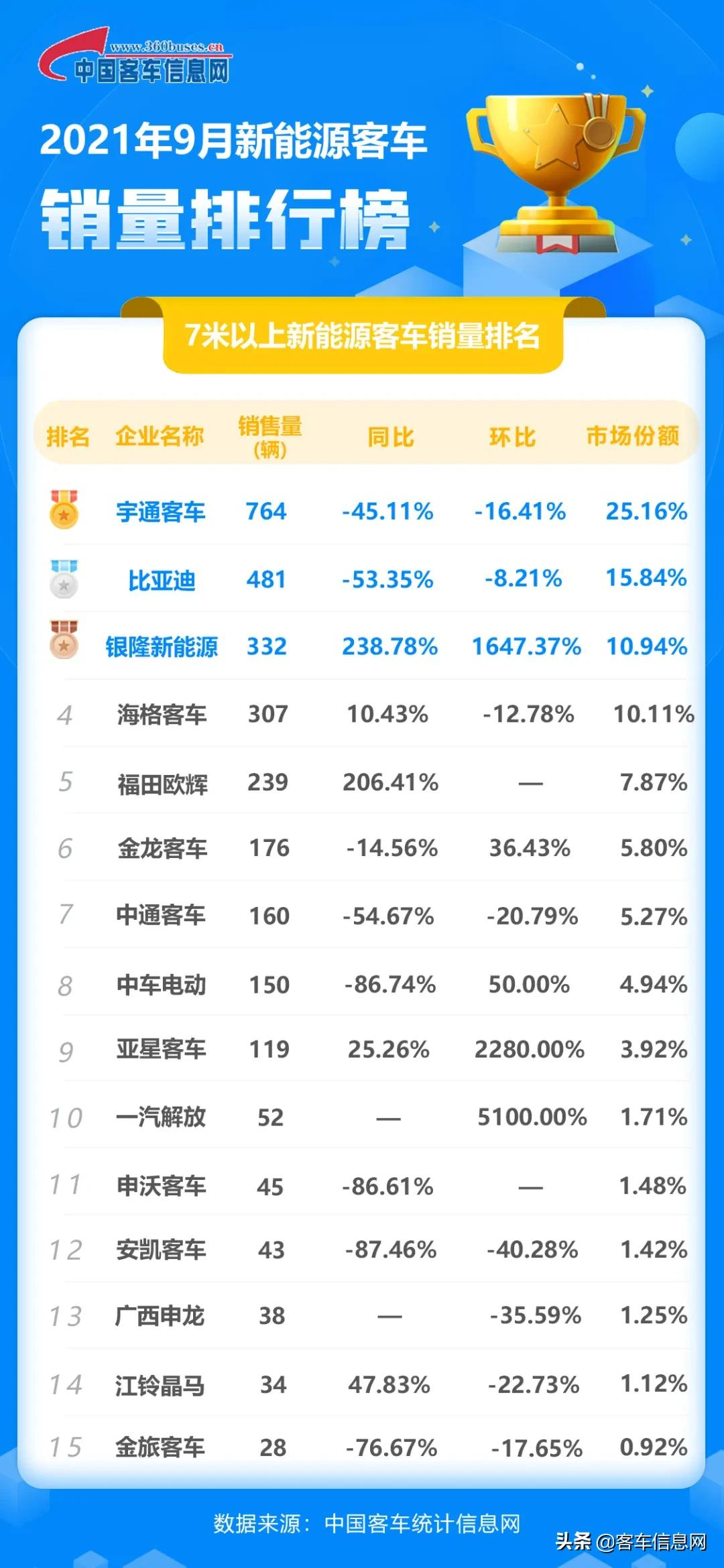 银隆新能源跻身行业前三，宇通比亚迪紧随其后