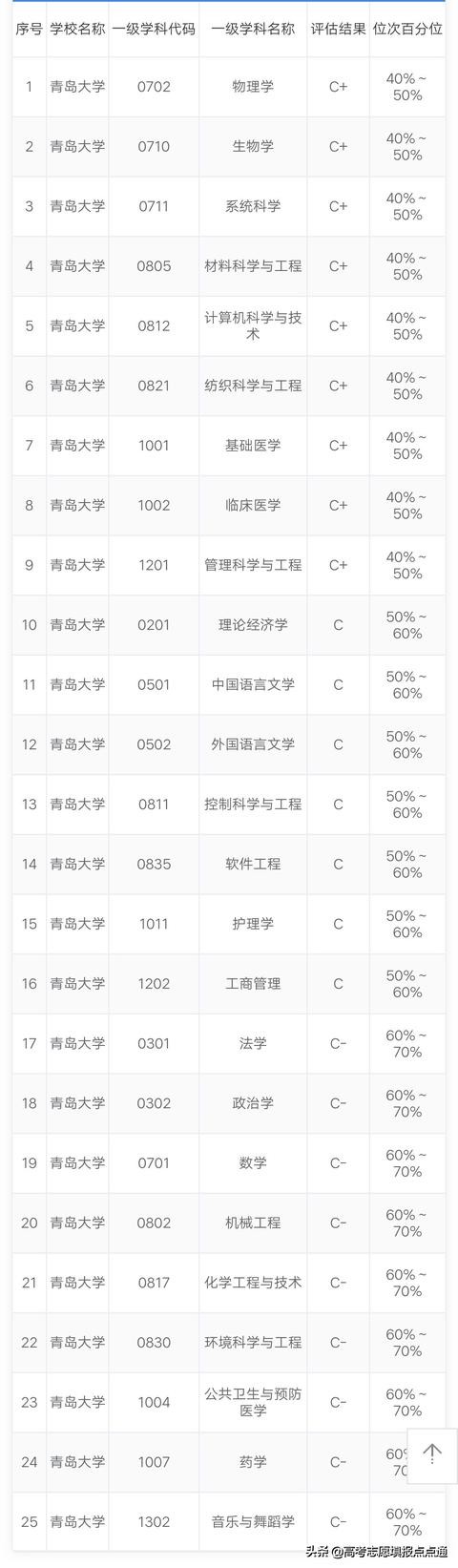青岛大学优势专业分析及2019、2018年各省录取分数线