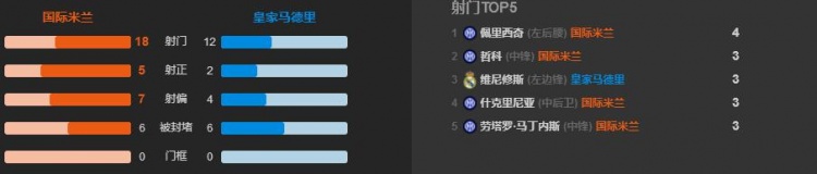 国米对皇马视频(国米0-1皇马：国米把握机会能力差，安帅换人终结比赛悬念)