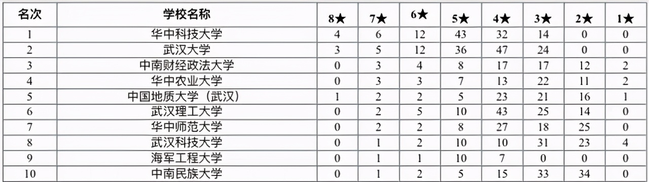 2021年湖北省高校一流专业排名：华中科大领衔，中南财大进入前3