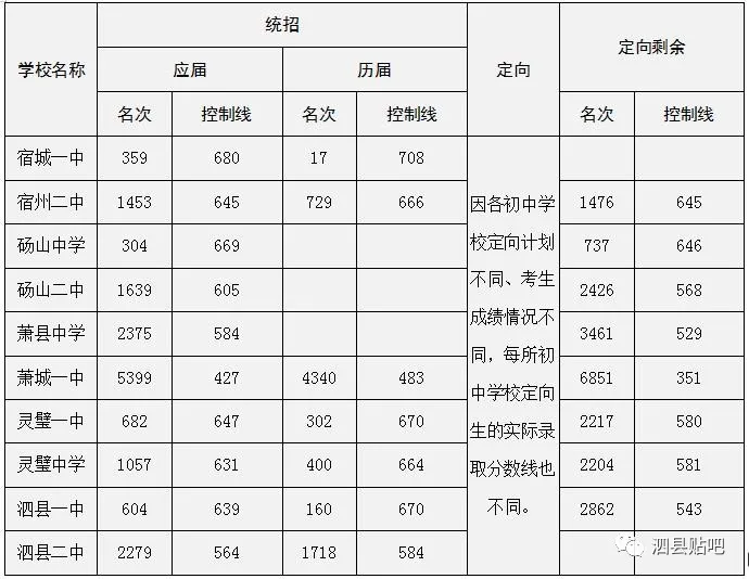 泗县省级示范高中录取分数线公布啦