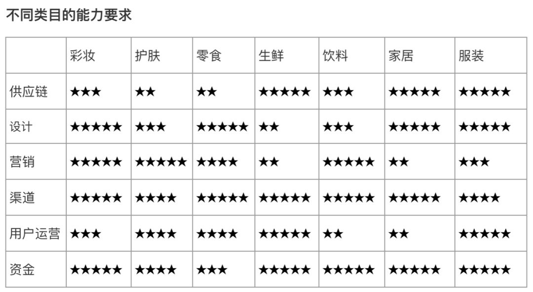 消费品牌创业，什么品类最好？