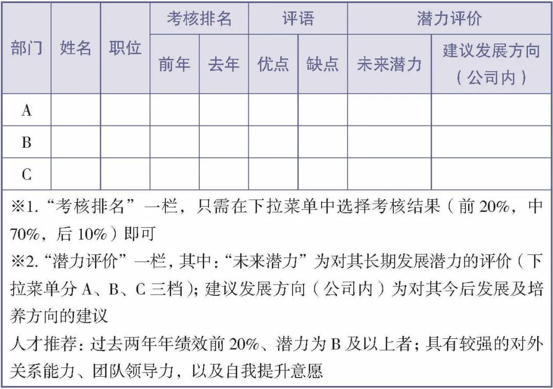 人才梯队建设的入库、在库与出库