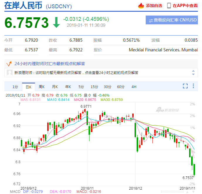 美元汇率跌破6.76关口，100万美金两天蒸发6万人民币