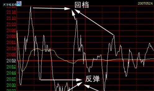 如何看分时走势图