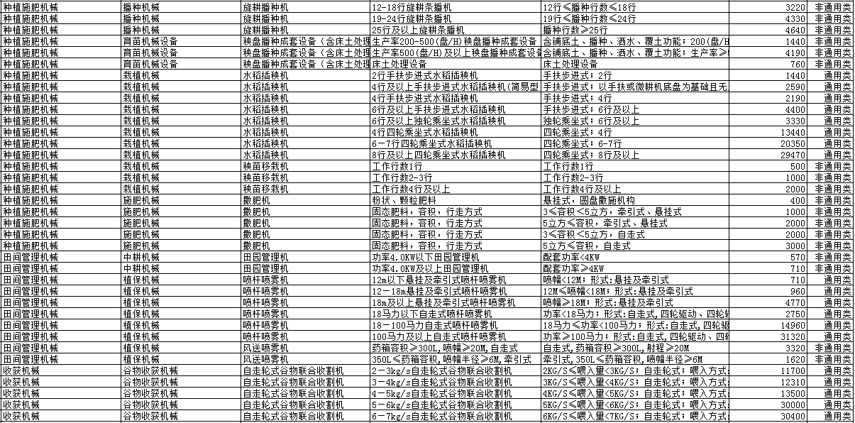 2019年各省農(nóng)機(jī)補(bǔ)貼額公示（二）：山東廣西湖南寧夏內(nèi)蒙農(nóng)機(jī)補(bǔ)貼