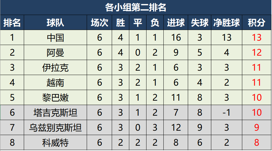 世界杯各组排名积分(世预赛40强赛最终积分榜，12强赛球队正式出炉，7月1日抽签分组)