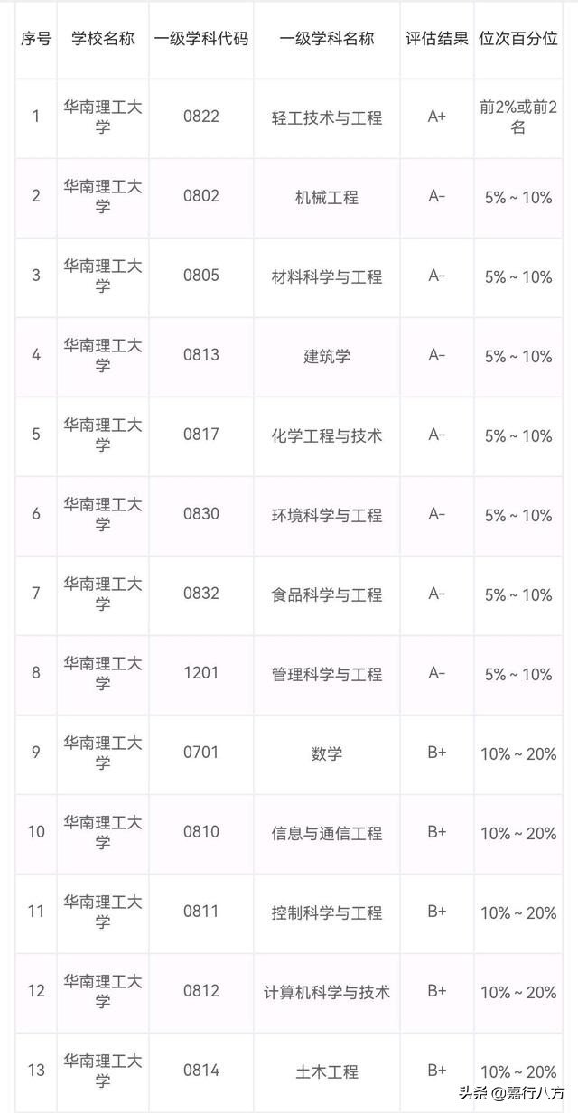 给广东省的本科大学排排序，看看谁能进前十
