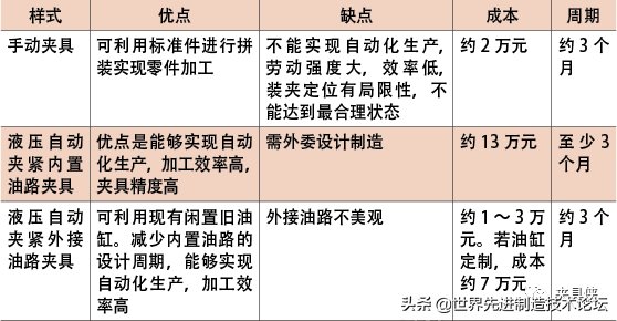 一文读懂：夹具形式选择、设计、加工……整套设计流程的做法