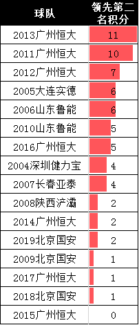 中超半程冠军是哪里人(历届半程冠军总结：国安积分高居历史第二 却无绝对夺冠优势)