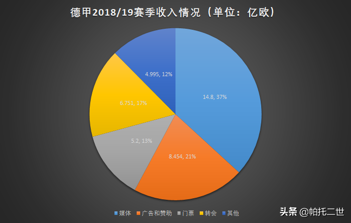 为什么疫情对德甲财政没影响(五大联赛，率先恢复的为啥是德甲，不光只是疫情防控给力那么简单)