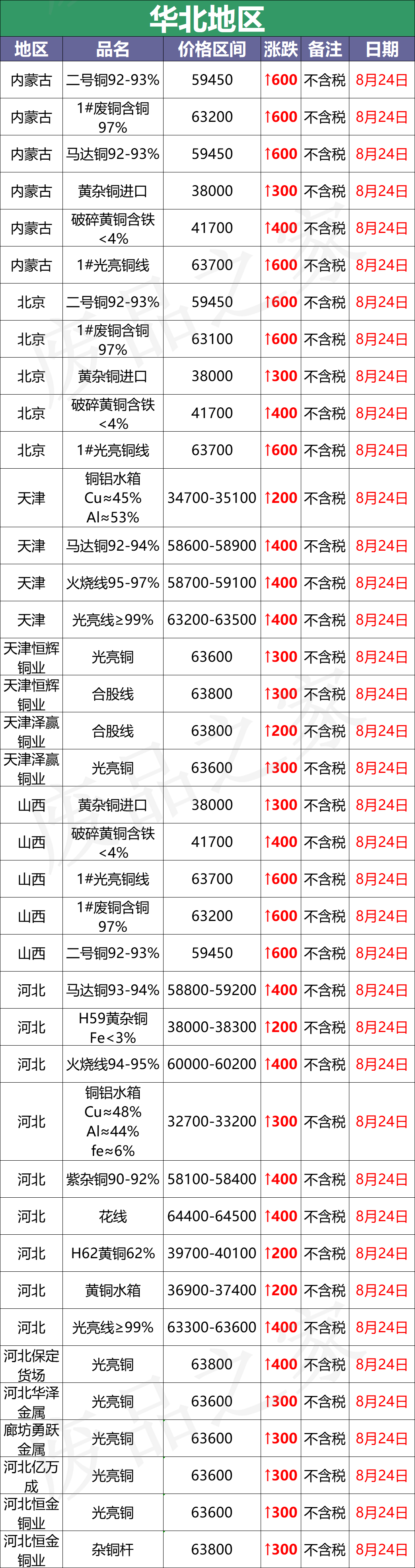 最新8月24日废铜价格汇总（附铜业厂家采购价）