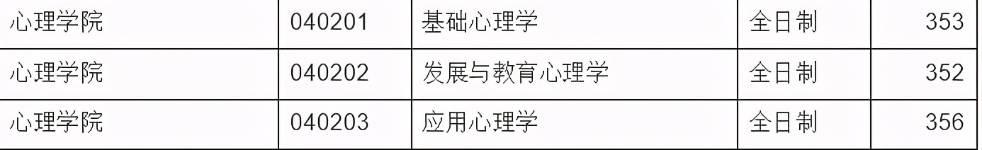 312心理学考研双非性价比院校推荐（三）（含21年真题分析）